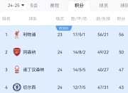 od体育在线登录-利物浦全队发挥失常，遭遇连败的简单介绍