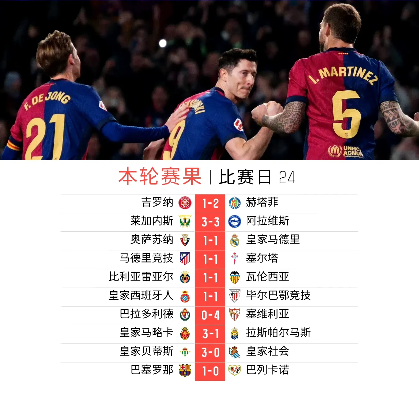 巴萨前锋连续破门，风头无敌
