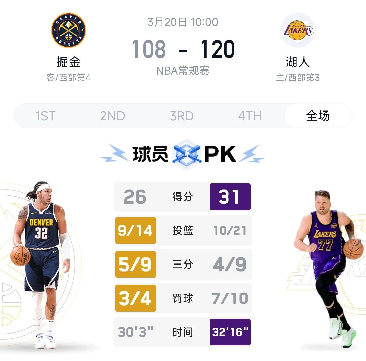 掘金客场大胜灰熊，摆脱连败